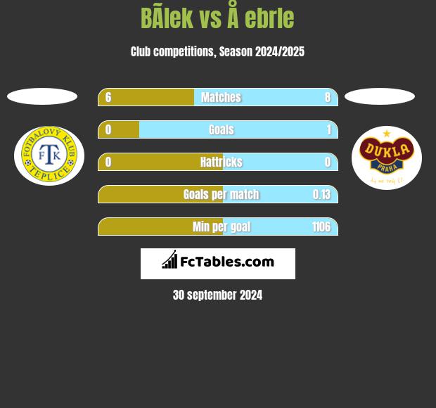 BÃ­lek vs Å ebrle h2h player stats