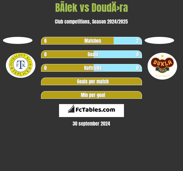 BÃ­lek vs DoudÄ›ra h2h player stats