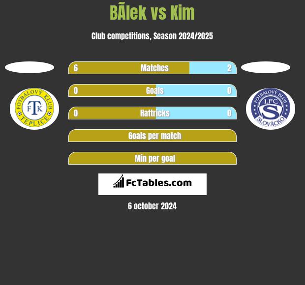 BÃ­lek vs Kim h2h player stats