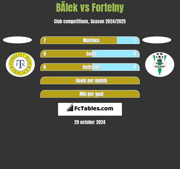 BÃ­lek vs Fortelny h2h player stats