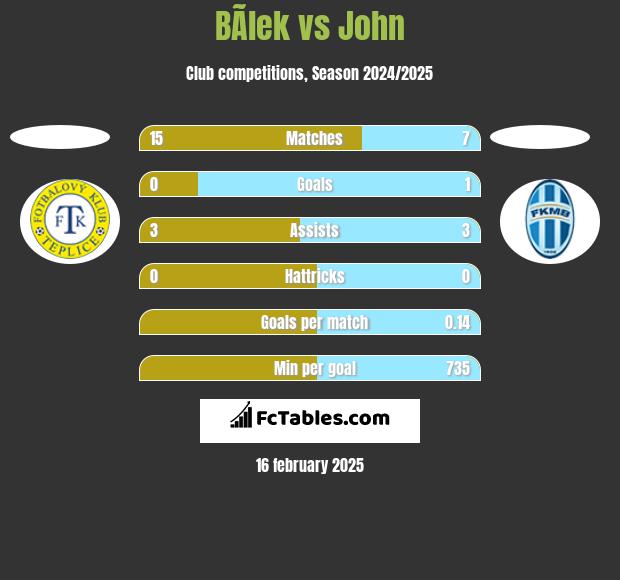 BÃ­lek vs John h2h player stats