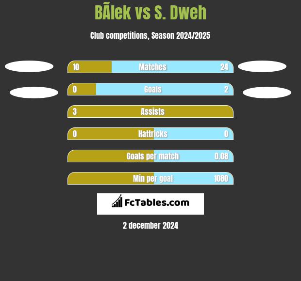 BÃ­lek vs S. Dweh h2h player stats