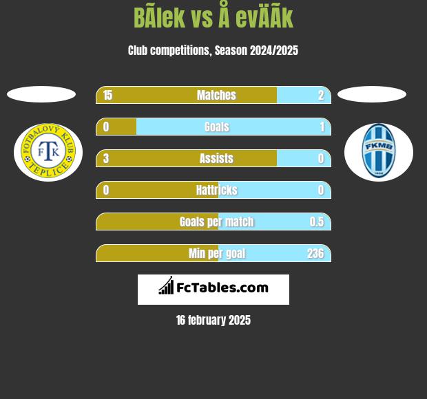 BÃ­lek vs Å evÄÃ­k h2h player stats