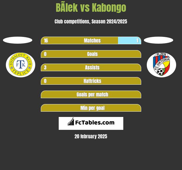 BÃ­lek vs Kabongo h2h player stats