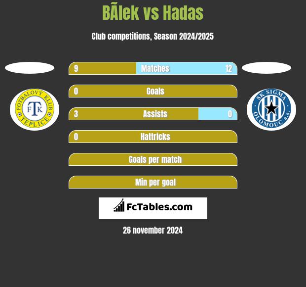 BÃ­lek vs Hadas h2h player stats