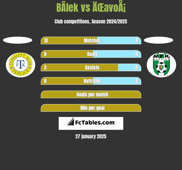 BÃ­lek vs ÄŒavoÅ¡ h2h player stats