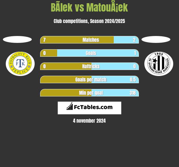 BÃ­lek vs MatouÅ¡ek h2h player stats