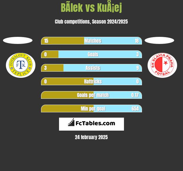 BÃ­lek vs KuÅ¡ej h2h player stats