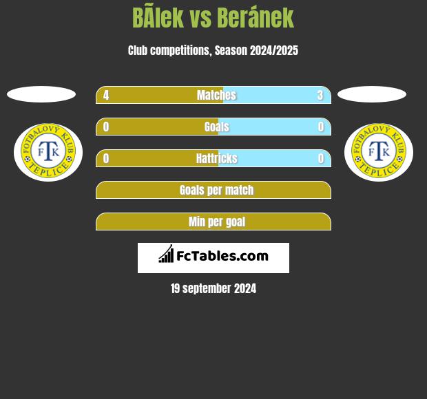 BÃ­lek vs Beránek h2h player stats