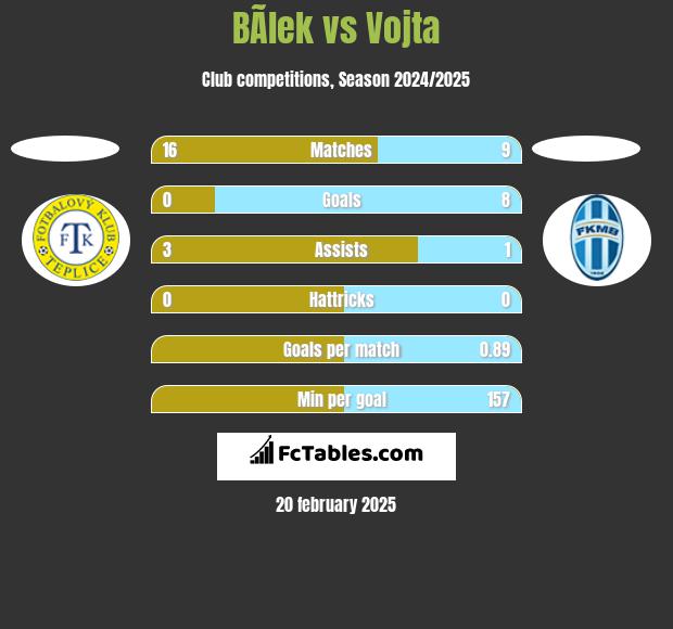 BÃ­lek vs Vojta h2h player stats