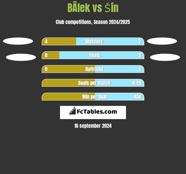 BÃ­lek vs Šín h2h player stats