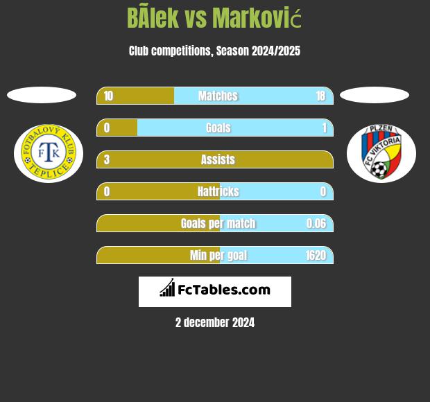 BÃ­lek vs Marković h2h player stats