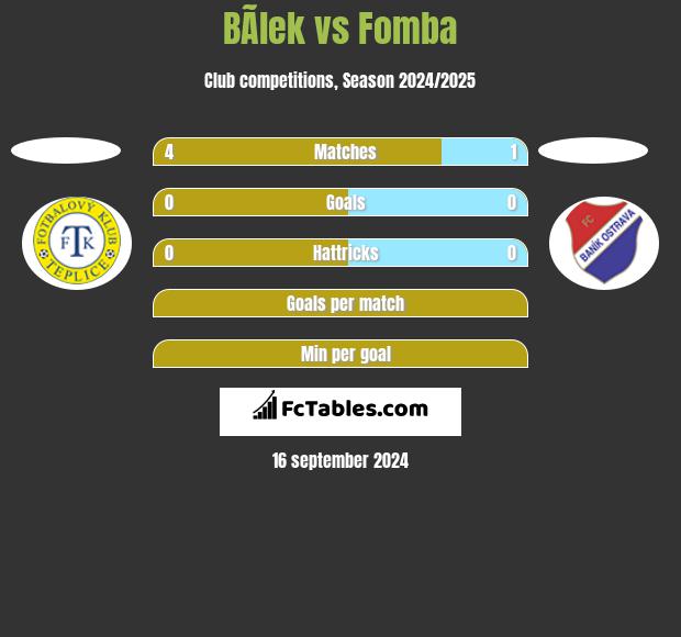 BÃ­lek vs Fomba h2h player stats