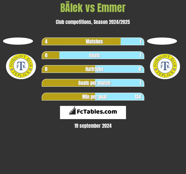 BÃ­lek vs Emmer h2h player stats