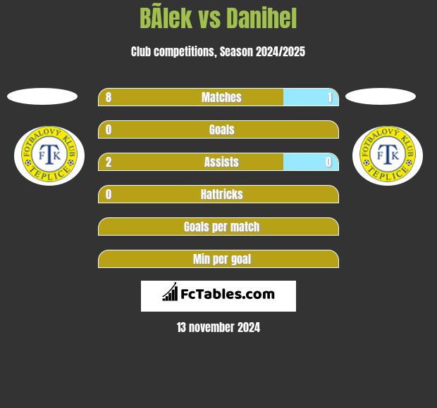 BÃ­lek vs Danihel h2h player stats