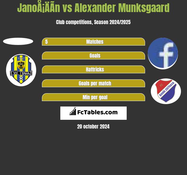 JanoÅ¡ÄÃ­n vs Alexander Munksgaard h2h player stats