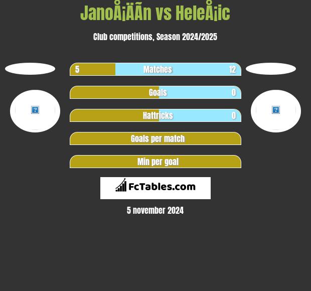 JanoÅ¡ÄÃ­n vs HeleÅ¡ic h2h player stats