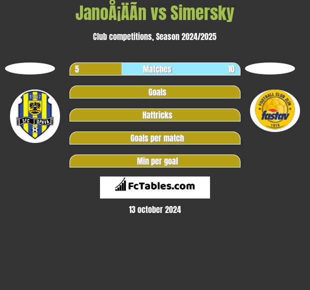 JanoÅ¡ÄÃ­n vs Simersky h2h player stats