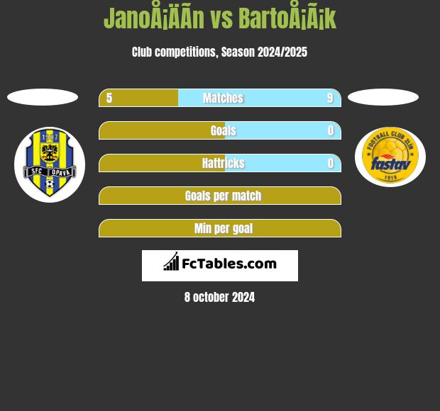 JanoÅ¡ÄÃ­n vs BartoÅ¡Ã¡k h2h player stats