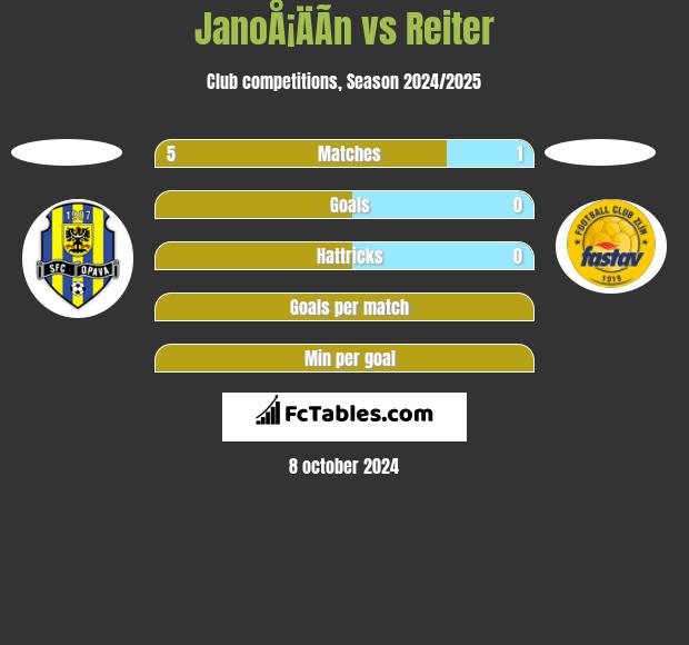 JanoÅ¡ÄÃ­n vs Reiter h2h player stats