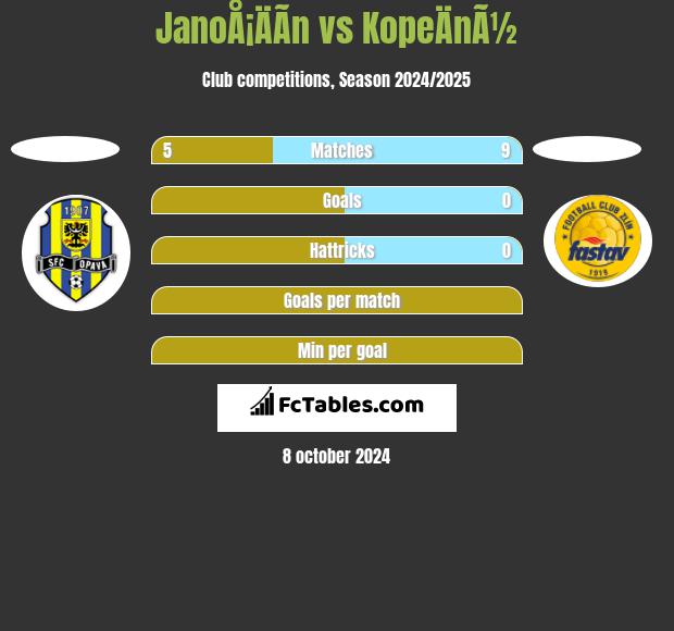 JanoÅ¡ÄÃ­n vs KopeÄnÃ½ h2h player stats