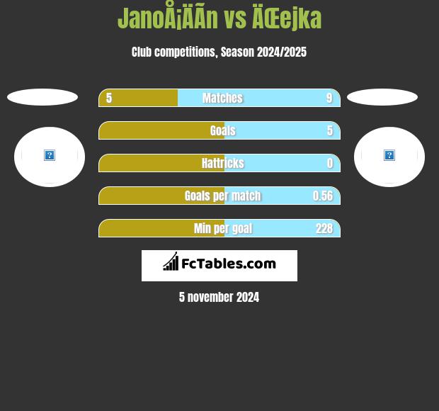 JanoÅ¡ÄÃ­n vs ÄŒejka h2h player stats