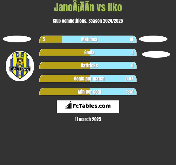 JanoÅ¡ÄÃ­n vs Ilko h2h player stats