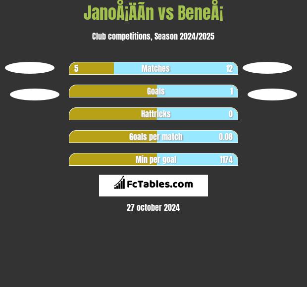 JanoÅ¡ÄÃ­n vs BeneÅ¡ h2h player stats