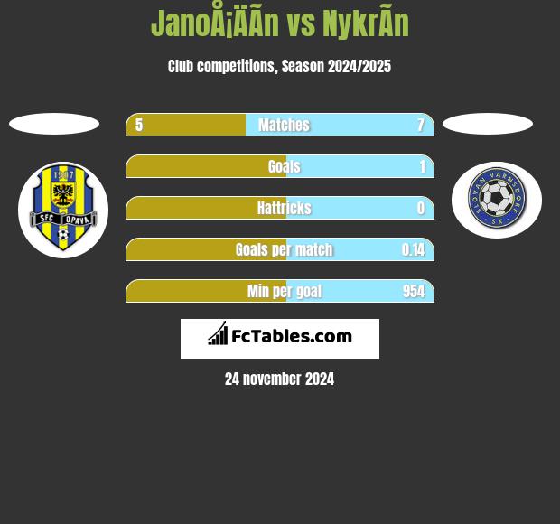 JanoÅ¡ÄÃ­n vs NykrÃ­n h2h player stats