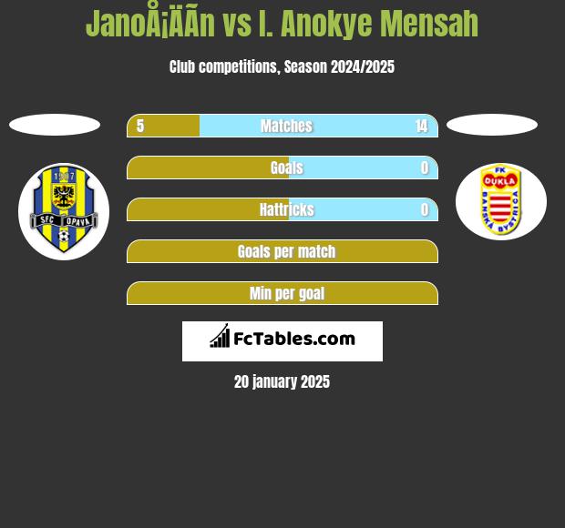 JanoÅ¡ÄÃ­n vs I. Anokye Mensah h2h player stats