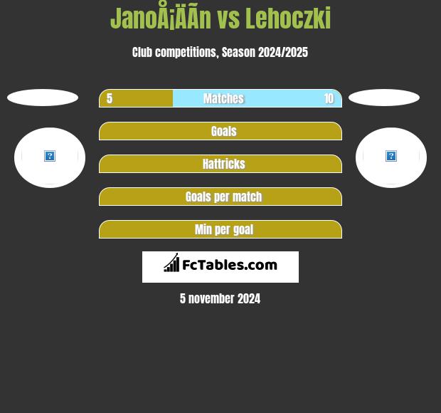 JanoÅ¡ÄÃ­n vs Lehoczki h2h player stats