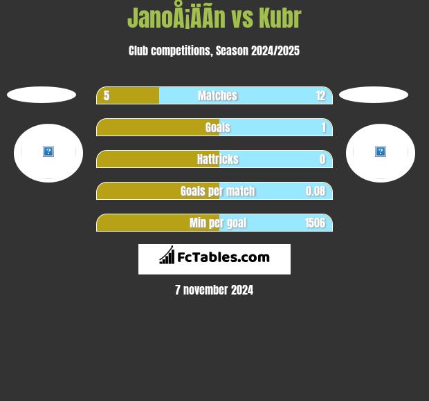 JanoÅ¡ÄÃ­n vs Kubr h2h player stats