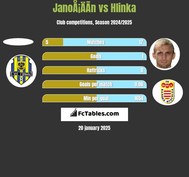 JanoÅ¡ÄÃ­n vs Hlinka h2h player stats