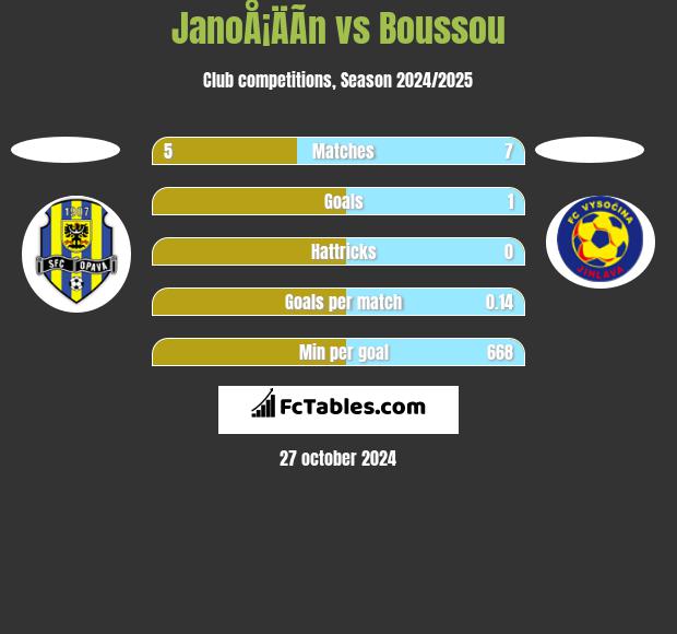 JanoÅ¡ÄÃ­n vs Boussou h2h player stats