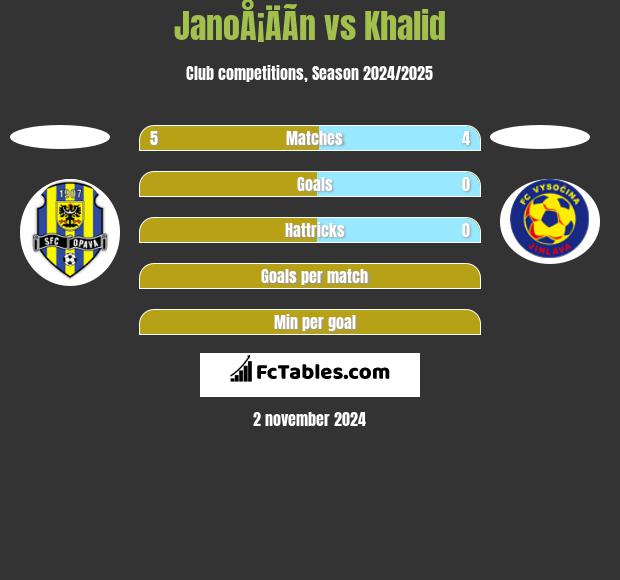 JanoÅ¡ÄÃ­n vs Khalid h2h player stats