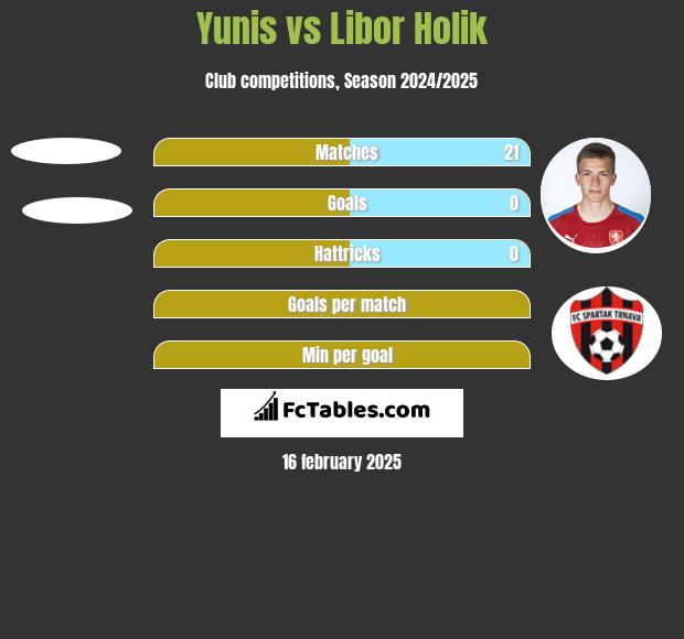 Yunis vs Libor Holik h2h player stats