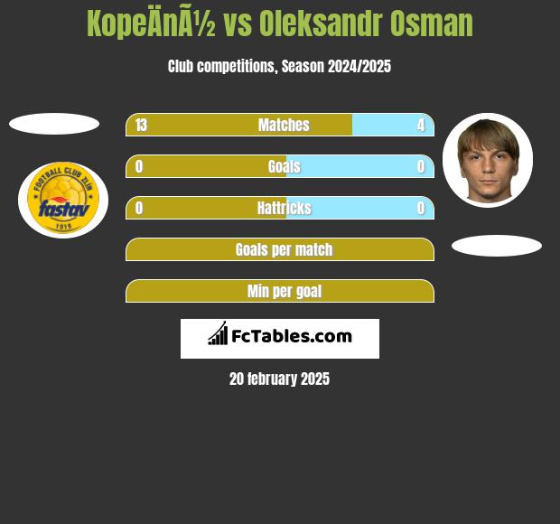 KopeÄnÃ½ vs Oleksandr Osman h2h player stats