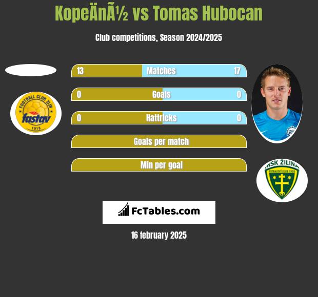 KopeÄnÃ½ vs Tomas Hubocan h2h player stats