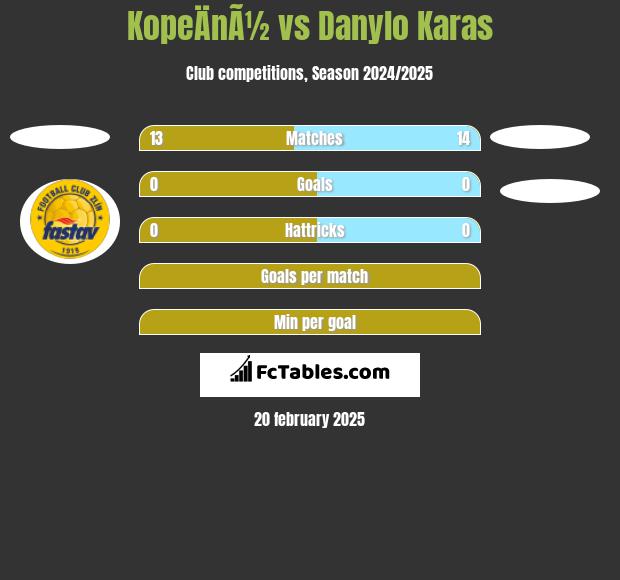 KopeÄnÃ½ vs Danylo Karas h2h player stats