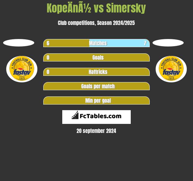 KopeÄnÃ½ vs Simersky h2h player stats