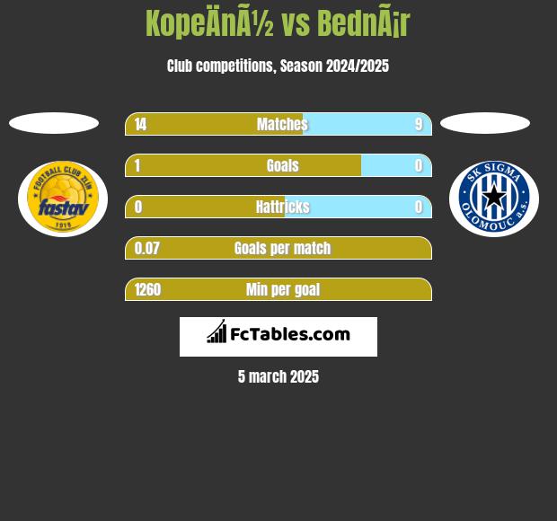 KopeÄnÃ½ vs BednÃ¡r h2h player stats