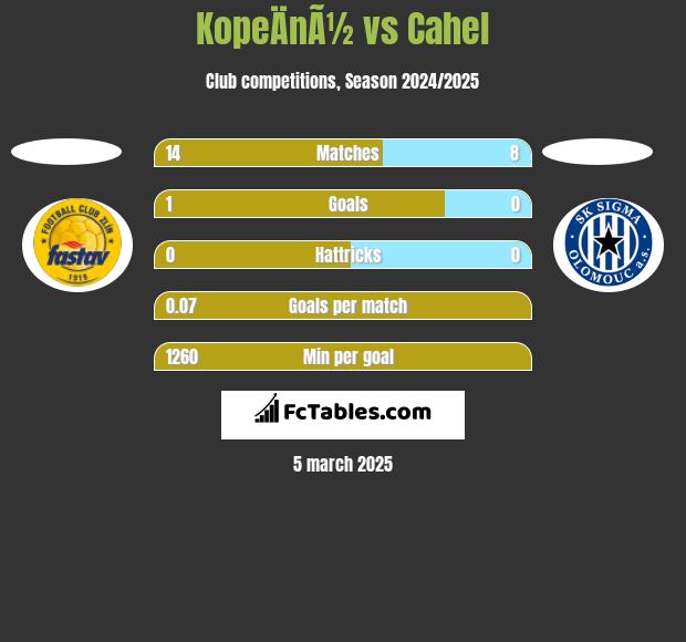 KopeÄnÃ½ vs Cahel h2h player stats