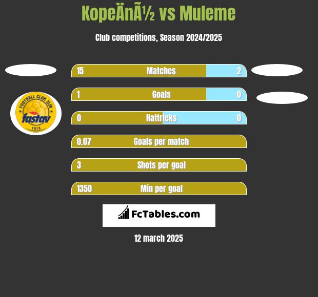 KopeÄnÃ½ vs Muleme h2h player stats