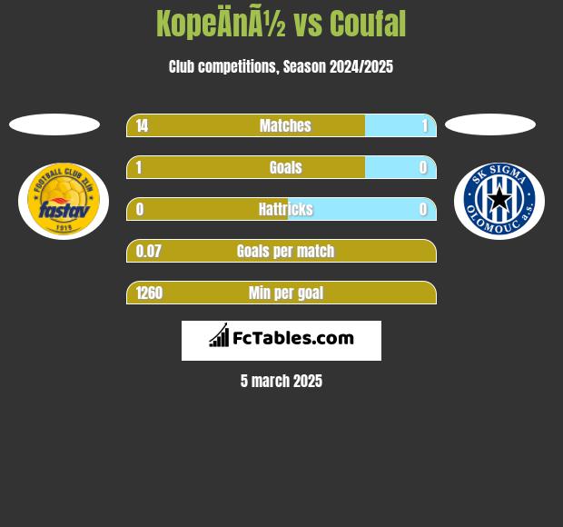 KopeÄnÃ½ vs Coufal h2h player stats