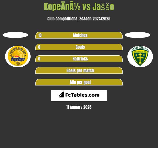 KopeÄnÃ½ vs Jaššo h2h player stats