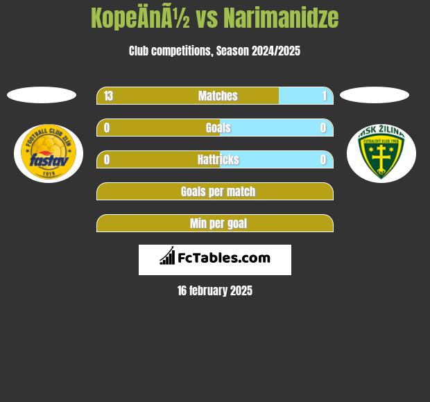 KopeÄnÃ½ vs Narimanidze h2h player stats