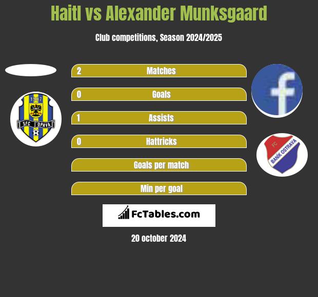 Haitl vs Alexander Munksgaard h2h player stats