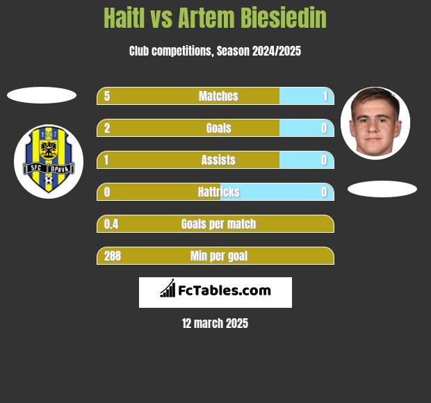 Haitl vs Artem Biesiedin h2h player stats