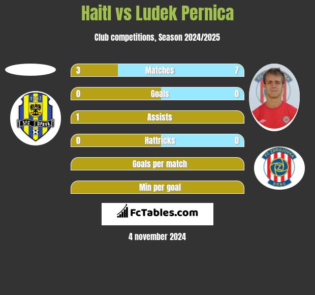 Haitl vs Ludek Pernica h2h player stats