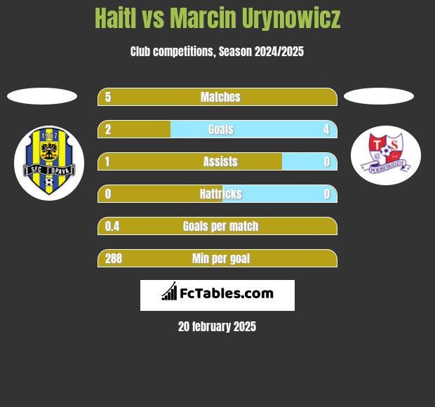 Haitl vs Marcin Urynowicz h2h player stats